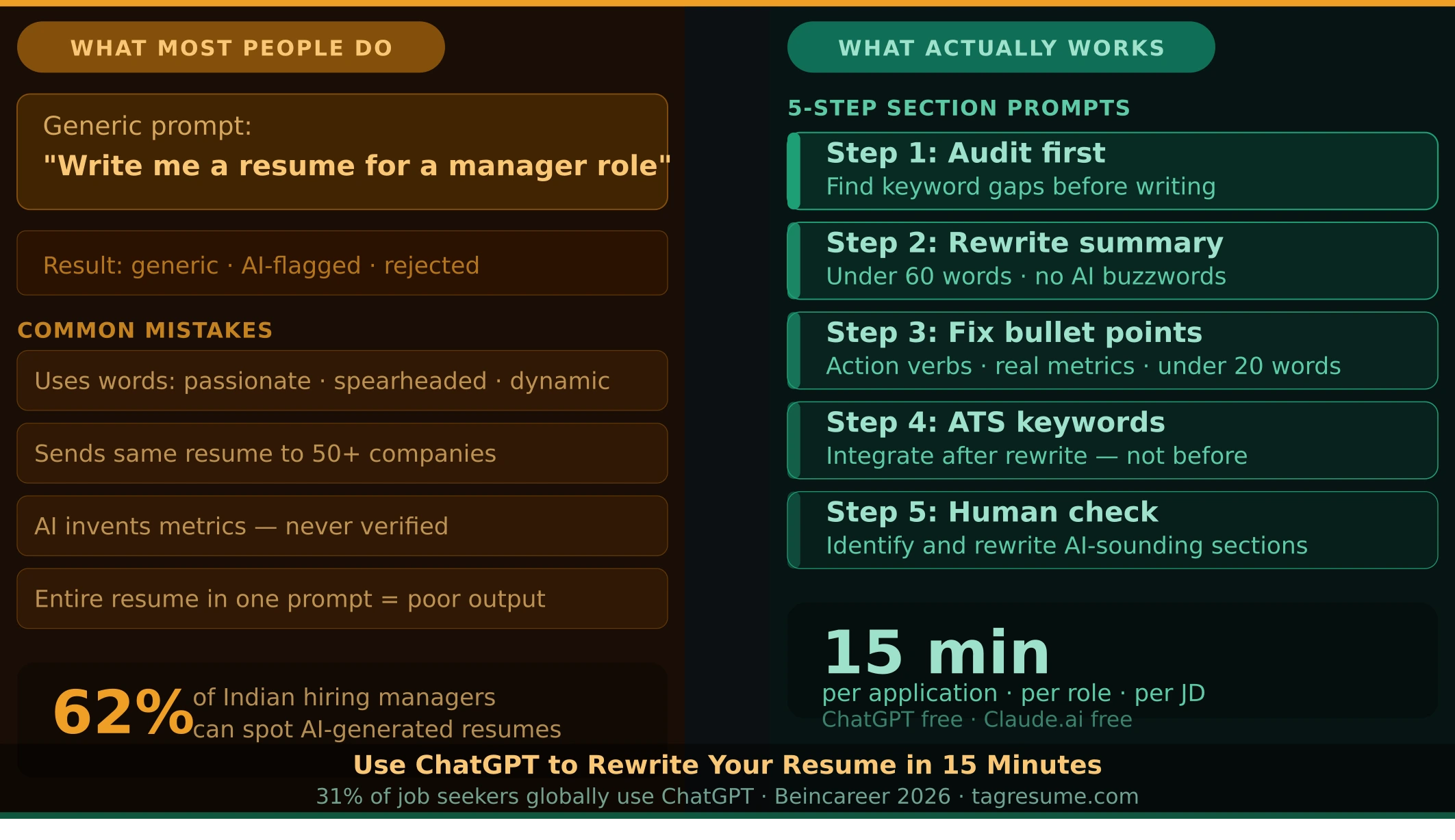 Infographic comparing generic ChatGPT resume prompts versus a structured section-by-section prompt workflow for Indian job seekers in 2026