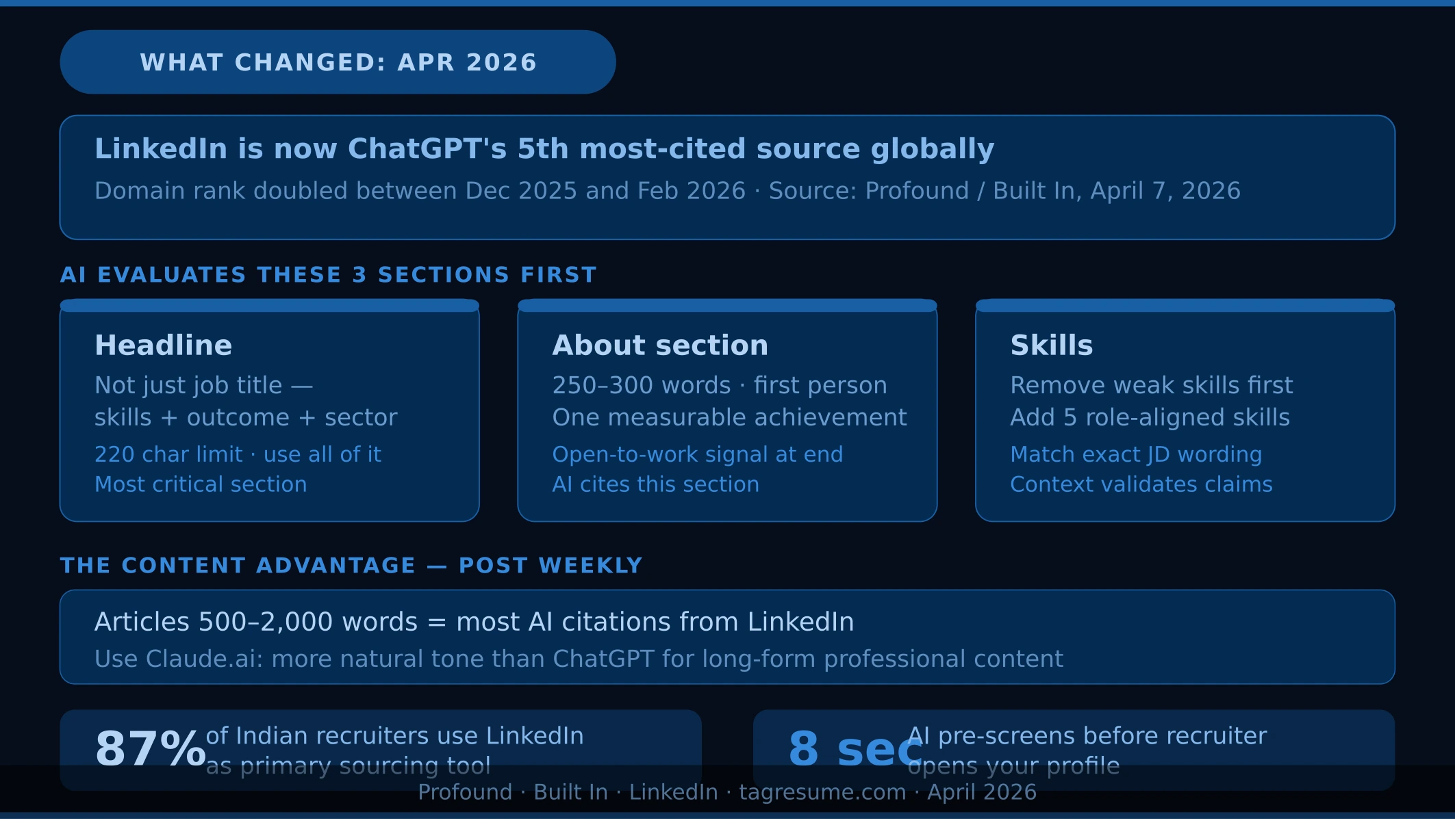 Infographic showing how AI tools scan LinkedIn profiles before recruiters in India 2026 — with optimization tips for headline, skills, and About section